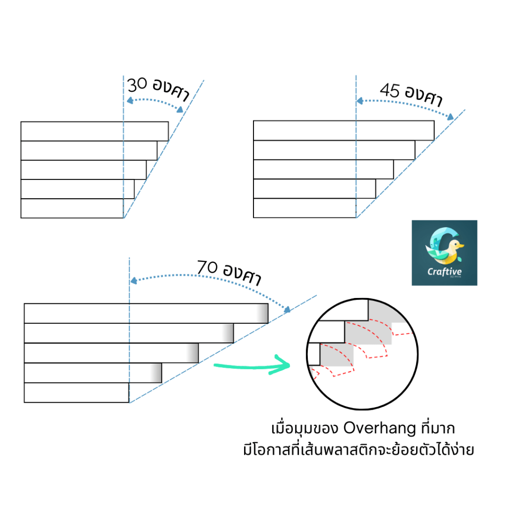 degree of overhang with compare from 30 degree to 70 degree. if more than 45 degree, layer bend