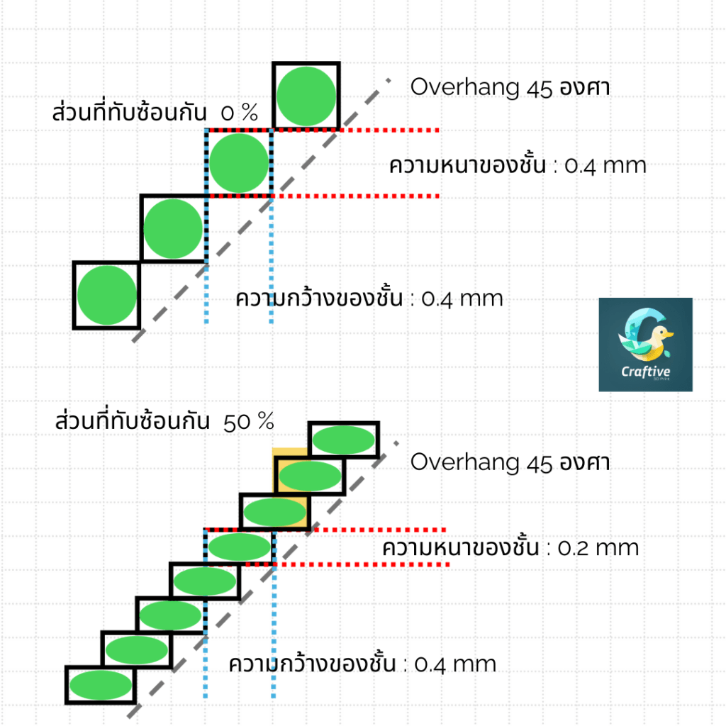 layer height effect to quality of overhang. if lower layer height, it  can print more degree of overhang.